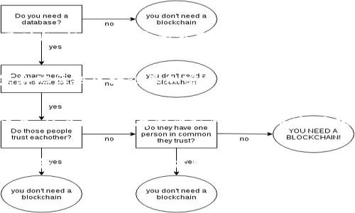 : 区块链对接产业的公司概述

区块链, 产业对接, 区块链公司/guanjianci

近年来，随着科技的迅猛发展，区块链技术作为一种新兴的分布式账本技术，不仅在金融领域引起了重大变革，还在供应链管理、物联网、医疗健康等多个行业中逐渐应用。通过对接各个行业，推动产业变革的公司也因此应运而生。本文将深入探讨区块链对接产业的公司，以及它们在不同领域的应用和影响。

区块链对接产业的概念
首先，我们需要明确什么是“区块链对接产业”。简而言之，区块链对接产业是指通过区块链技术，将传统产业和新兴科技结合，以实现信息透明、数据安全和价值交换的过程。这一过程通常涉及多个环节，包括信息采集、数据存储、智能合约和价值流转等。

区块链的去中心化特性，使得各参与方无需信任中央机构，依靠技术本身就能保证交易的真实性与可靠性。同时，防篡改的数据存储方式，确保了信息的安全与透明。这使得区块链非常适合应用于需要多方参与、信息共享的产业，进而引发了一系列的公司进行这一领域的探索和实践。

区块链对接产业的公司类型
区块链对接产业的公司种类繁多，主要可以分为以下几类：

ul
    listrong区块链技术服务提供商：/strong这些公司专注于开发区块链平台和技术工具，帮助其他企业进行技术落地。例如，康奈尔大学的BlockStack、以太坊基金会等。/li
    listrong行业解决方案公司：/strong这些公司结合区块链技术为特定行业提供解决方案，如金融、医疗、供应链等，例如，VeChain专注于供应链管理，Modum在医药领域布局。/li
    listrong数据和智能合约中介：/strong这些公司为用户提供数据管理和智能合约的服务，通过自动化的方式简化流程，例如Oraclize和Chainlink。/li
    listrong投资及孵化机构：/strong这些公司通过孵化或投资来推动区块链领域的创业公司，如 Digital Currency Group 和 Blockchain Capital。/li
/ul

区块链对接产业的应用场景
区块链技术的应用场景涵盖了多个行业，我们将具体分析以下几个行业的应用实例，以展示区块链对接产业公司所带来的变革：

ul
    listrong供应链管理：/strong区块链能够跟踪生产、运输和销售的每一个环节，提升透明度和信任度。例如，沃尔玛通过区块链技术追踪食品来源，提高食品安全性。/li
    listrong金融服务：/strong在金融领域，区块链技术用于支付、清算和结算，显著降低中介成本。例如，Ripple通过区块链技术实现快速的跨境支付。/li
    listrong医疗健康：/strong区块链可用于患者数据的安全存储和共享，使医患双方都能获取相关信息，同时保护隐私。像Chronicled这样的公司正致力于医药供应链的监控。/li
    listrong物联网：/strong借助区块链技术，物联网设备可以进行自动化交易和信息共享，确保数据的真实性。IOTA是一个专注于物联网领域的区块链项目。/li
/ul

问题讨论

1. 区块链如何改变传统行业？
区块链技术的引入，对传统行业产生了深远的影响。首先，在金融行业，区块链技术的应用减少了对中介的依赖，提高了交易效率。传统的银行转账可能需要几天的时间，而使用区块链技术，实时交易成为可能。其次，在供应链管理中，区块链通过去中心化的方式，增强了各方的信任，消除了信息不对称，提供了真实的商品流通信息。比如，锁链科技（ChainLink）在数据传输和存储中，为供应链各方提供了透明的信息流，有效地降低了交易成本。此外，在医疗健康领域，区块链可以确保患者数据的安全性，同时促进医疗信息的共享，提高治疗效果。总的来说，区块链技术通过提供更高的透明度、安全性和效率，正在逐步重塑传统行业。

2. 区块链技术的主要挑战是什么？
尽管区块链技术带来了许多机遇，但也面临着一系列挑战。这些挑战包括技术复杂性、法规不确定性和市场接受度等。首先，技术复杂性使得许多企业在实施区块链时遭遇困难。企业需要具备专业的技术知识，才能有效利用区块链工具。其次，法律和监管环境的不确定性也是一大挑战。许多国家和地区对区块链及加密货币的态度不同，企业在开展业务时可能面临法律风险。最后，市场的接受度亦是一个考量因素，用户和消费者是否愿意接受新的支付方式和信息管理方案，将直接影响区块链技术的普及与应用。因此，解决这些挑战是推动区块链技术应用的关键。

3. 区块链对企业运营的影响
区块链技术的应用对企业运营有着显著影响。首先，它提供了极高的安全性，因为区块链的去中心化特性使得数据难以被篡改。企业能够更加信任其信息系统的数据。此外，区块链技术增强了信息的透明度，企业之间的合作变得更加顺畅。例如，在供应链管理中，各参与方能够实时获取准确的信息，从而降低库存和延误的风险。同时，区块链通过智能合约的实施，使得合同的执行和流程自动化，降低了人为错误和操作的复杂性，提高了效率。因此，区块链不仅改变了信息管理和数据存储的方式，也引导企业开展更高效的运营模式。

4. 未来区块链技术的发展趋势
展望未来，区块链技术将会继续发展并影响更多行业。在技术层面，跨链技术将成为行业发展的重点，实现不同区块链网络间的数据互通及价值交换。此外，随着人们对隐私保护问题的关注不断增加，零知识证明等隐私保护技术将会得到更多应用。另一方面，区块链与人工智能、大数据等技术的结合，将催生出新的应用场景和商业模式。与此同时，越来越多的企业意识到区块链带来的好处，将加快其在运营中的应用。因此，未来区块链技术将向更加普及化和智能化的方向发展，不断推动产业的变革和创新。

综上所述，区块链对接产业的公司通过多种方式推动了区块链技术的应用，改变并重塑着多个行业的生态。随着科技的不断进步，未来的区块链无疑将迎来更加美好的前景。